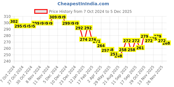 firstcry.com Bodycare Cotton Knit Singlet Sleeves Slips With Polka Dot Print Pack of 2 - White bodycare Price History Graph from 7 Oct 2024 to 5 Dec 2025