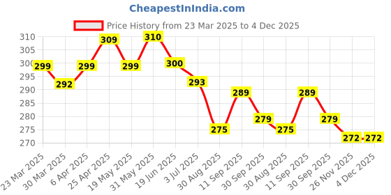 firstcry.com Bodycare Cotton Knit Singlet Sleeves Slips with Strawberry Print Pack of 2 - Pink & Off White bodycare Price History Graph from 23 Mar 2025 to 4 Dec 2025