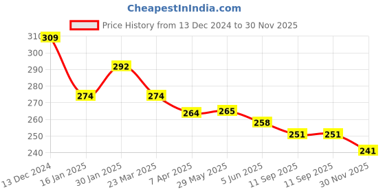 firstcry.com Bodycare Cotton Knit Singlet Sleeves Slips with Text & Butterfly Print Pack of 2 - Pink & White bodycare Price History Graph from 13 Dec 2024 to 30 Nov 2025