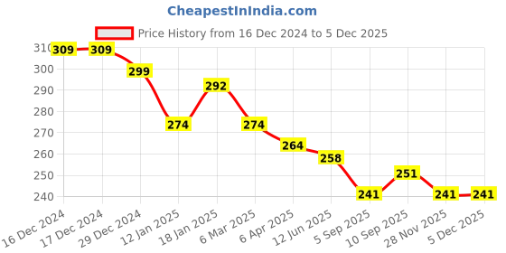 firstcry.com Bodycare Cotton Knit Singlet Sleeves Slips with Text & Butterfly Print Pack of 2 - Pink & White bodycare Price History Graph from 16 Dec 2024 to 3 Dec 2025