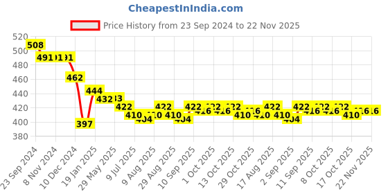 firstcry.com Bodycare Cotton Knit Singlet Sleeves Slips With Text Print Pack of 3 (Color May Vary) bodycare Price History Graph from 23 Sep 2024 to 21 Nov 2025