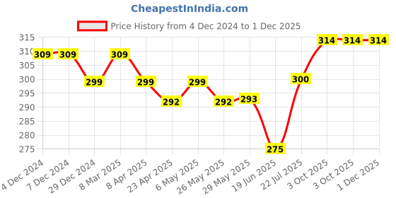 firstcry.com Bodycare Cotton Knit Singlet SleevesSlips With Polka Dot Print Pack of 2 - Black & White bodycare Price History Graph from 4 Dec 2024 to 1 Dec 2025