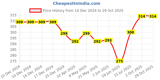 firstcry.com Bodycare Cotton Knit Singlet SleevesSlips With Polka Dot Print Pack of 2 - Black & White bodycare Price History Graph from 10 Dec 2024 to 29 Oct 2025