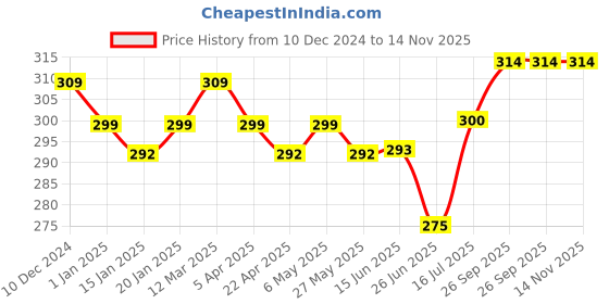 firstcry.com Bodycare Cotton Knit Singlet SleevesSlips With Polka Dot Print Pack of 2 - Black & White bodycare Price History Graph from 10 Dec 2024 to 13 Nov 2025