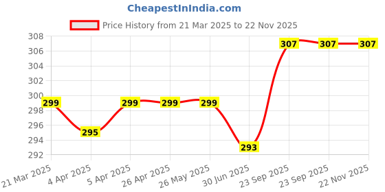 firstcry.com Bodycare Cotton Knit Singlet SleevesSlips with Polka Dot Print Pack of 2 - Black & White bodycare Price History Graph from 21 Mar 2025 to 22 Nov 2025