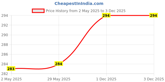 firstcry.com Bodycare Cotton Knit Sleeveless Animal & Space Theme Printed Sando Vests Pack of 3 - White & Light Blue bodycare Price History Graph from 2 May 2025 to 2 Dec 2025