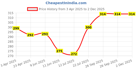 firstcry.com Bodycare Cotton Knit Sleeveless Sando Vests With Gaming Controller Print Pack of 2 - Black & Light Green bodycare Price History Graph from 3 Apr 2025 to 1 Dec 2025