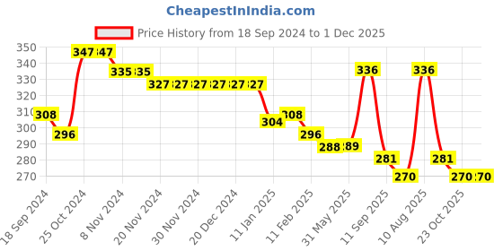 firstcry.com Bodycare Cotton Knit Sleeveless Set Of Vests Striped & Baby Shark Print  Pack of 3 - Multicolour bodycare Price History Graph from 18 Sep 2024 to 1 Dec 2025