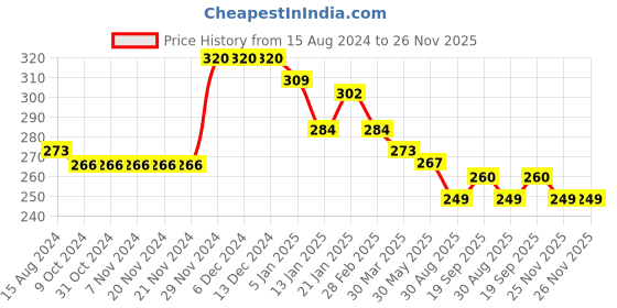 firstcry.com Bodycare Cotton Knit Sleeveless Slips Peppa Pig Print Pack of 3 - Fuchsia White &  Royal Blue bodycare Price History Graph from 15 Aug 2024 to 26 Nov 2025