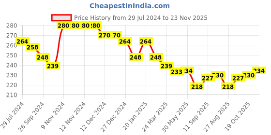 firstcry.com Bodycare Cotton Knit Sleeveless Slips Striped & Kitty Print Pack of 3 - Multicolour bodycare Price History Graph from 29 Jul 2024 to 23 Nov 2025