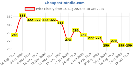firstcry.com Bodycare Cotton Knit Sleeveless Slips Text & Shark Print Pack of 3 - Pink Dark Peach & Navy Blue bodycare Price History Graph from 14 Aug 2024 to 18 Oct 2025