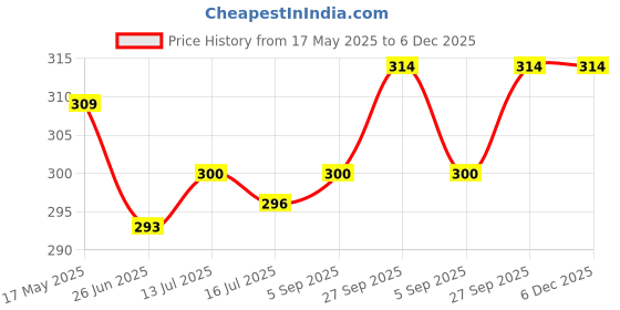 firstcry.com Bodycare Cotton Knit Sleeveless Slips with Flamingo Print Pack of 2 - Pink & Cream bodycare Price History Graph from 17 May 2025 to 5 Dec 2025