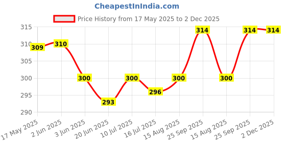 firstcry.com Bodycare Cotton Knit Sleeveless Slips with Flamingo Print Pack of 2 - Pink & Cream bodycare Price History Graph from 17 May 2025 to 2 Dec 2025