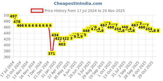 firstcry.com Bodycare Cotton Knit Sleeveless Slips With Hello Kitty Print Pack of 3 - Multicolor bodycare Price History Graph from 17 Jul 2024 to 24 Nov 2025