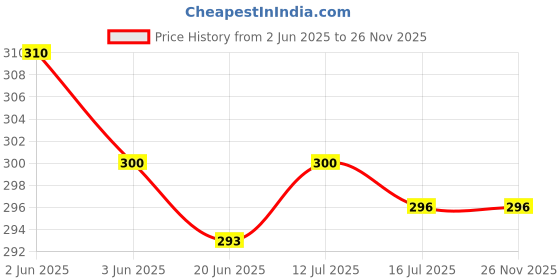 firstcry.com Bodycare Cotton Knit Sleeveless Slips with Kitty Print Pack of 2 - White & Cream bodycare Price History Graph from 2 Jun 2025 to 25 Nov 2025