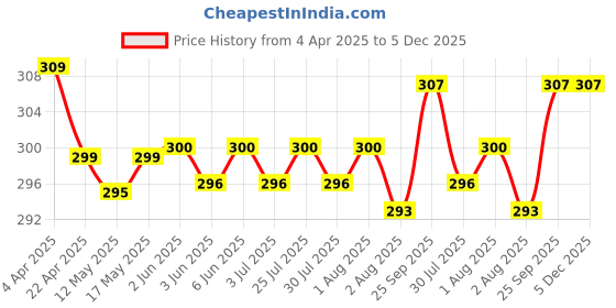 firstcry.com Bodycare Cotton Knit Sleeveless Slips With Polka Dots Print Pack Of 2 - White bodycare Price History Graph from 4 Apr 2025 to 5 Dec 2025