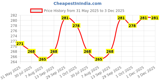 firstcry.com Bodycare Cotton Knit Sleeveless Slips With Stripes & Bunny Print Pack Of 3 - White & Cream bodycare Price History Graph from 31 May 2025 to 3 Dec 2025