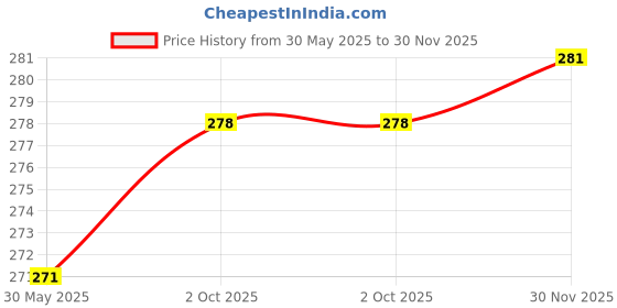 firstcry.com Bodycare Cotton Knit Sleeveless Slips With Stripes & Bunny Print Pack Of 3 - White & Cream bodycare Price History Graph from 30 May 2025 to 30 Nov 2025
