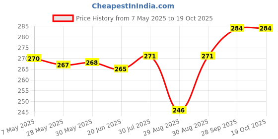 firstcry.com Bodycare Cotton Knit Sleeveless Slips With Stripes & Fruit Print Pack Of 3 - White & Light Green bodycare Price History Graph from 7 May 2025 to 18 Oct 2025