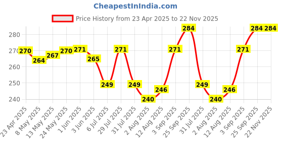 firstcry.com Bodycare Cotton Knit Sleeveless Slips With Text Print Pack Of 3 - Pink Grey & Lemon bodycare Price History Graph from 23 Apr 2025 to 22 Nov 2025