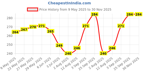 firstcry.com Bodycare Cotton Knit Sleeveless Slips With Text Print Pack Of 3 - Pink Grey & Lemon bodycare Price History Graph from 9 May 2025 to 30 Nov 2025
