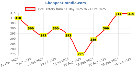 firstcry.com Bodycare Cotton Knit Sleeveless Slips With Tie Dye Print Pack Of 2 - Multicolour bodycare Price History Graph from 31 May 2025 to 23 Oct 2025