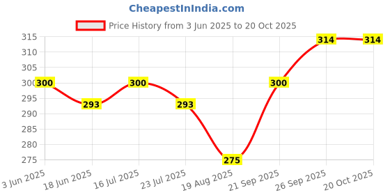 firstcry.com Bodycare Cotton Knit Sleeveless Slips With Tie Dye Print Pack Of 2 - Multicolour bodycare Price History Graph from 3 Jun 2025 to 19 Oct 2025