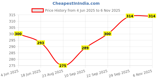 firstcry.com Bodycare Cotton Knit Sleeveless Slips With Unicorn & Star Print Pack Of 2 - Light Blue & White bodycare Price History Graph from 4 Jun 2025 to 3 Nov 2025