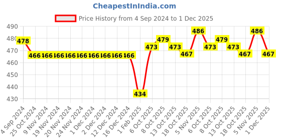 firstcry.com Bodycare Cotton Knit Sleeveless Striped Vests With Ben 10 Print Pack Of 3 - Multicolor bodycare Price History Graph from 4 Sep 2024 to 1 Dec 2025