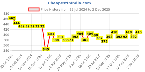 firstcry.com Bodycare Cotton Knit Sleeveless  Striped Vests With Skate Print Pack Of 3 - Multicolor bodycare Price History Graph from 25 Jul 2024 to 2 Dec 2025
