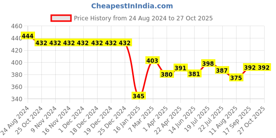 firstcry.com Bodycare Cotton Knit Sleeveless  Striped Vests With Skate Print Pack Of 3 - Multicolor bodycare Price History Graph from 24 Aug 2024 to 27 Oct 2025