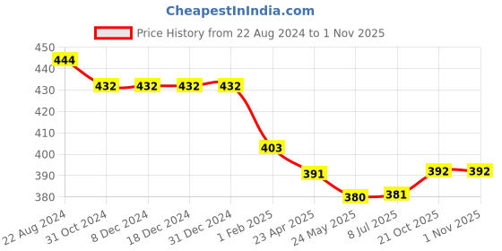 firstcry.com Bodycare Cotton Knit Sleeveless  Striped Vests With Skate Print Pack Of 3 - Multicolor bodycare Price History Graph from 22 Aug 2024 to 31 Oct 2025