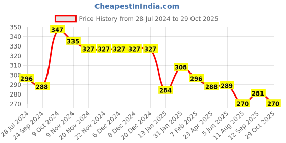 firstcry.com Bodycare Cotton Knit Sleeveless Vests DC Comic Superhero Print Print Pack Of 3 - Red Blue & Peach bodycare Price History Graph from 28 Jul 2024 to 29 Oct 2025