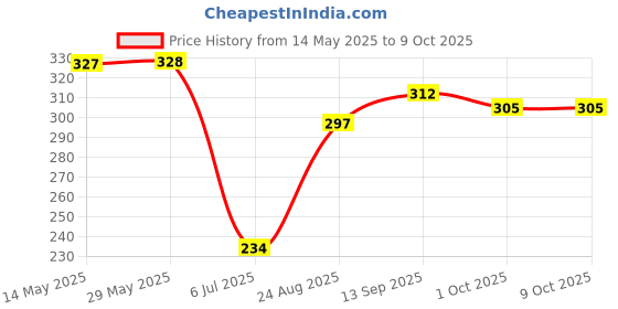 firstcry.com Bodycare Cotton Knit Sleeveless Vests With Character Print Pack Of 3 - Red Blue & Peach bodycare Price History Graph from 14 May 2025 to 9 Oct 2025