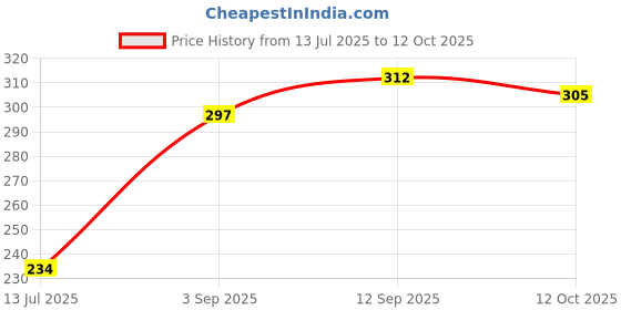 firstcry.com Bodycare Cotton Knit Sleeveless Vests With Character Print Pack Of 3 - Red Blue & Peach bodycare Price History Graph from 13 Jul 2025 to 12 Oct 2025