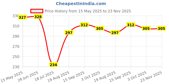 firstcry.com Bodycare Cotton Knit Sleeveless Vests With Character Print Pack Of 3 - Red Blue & Peach bodycare Price History Graph from 15 May 2025 to 22 Nov 2025
