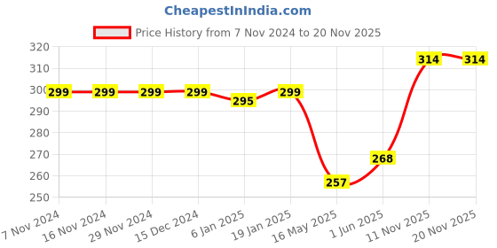 firstcry.com Bodycare Cotton Knit Sleeveless Vests With Dino Print Pack of 2 - Green & Grey bodycare Price History Graph from 7 Nov 2024 to 20 Nov 2025