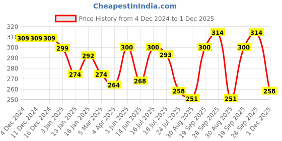 firstcry.com Bodycare Cotton Knit Sleeveless Vests With Dino Print Pack of 2 - Green & Grey bodycare Price History Graph from 4 Dec 2024 to 1 Dec 2025