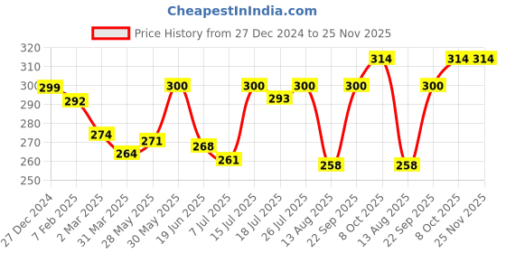 firstcry.com Bodycare Cotton Knit Sleeveless Vests With Dino Print Pack of 2 - Green & Grey bodycare Price History Graph from 27 Dec 2024 to 24 Nov 2025