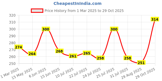 firstcry.com Bodycare Cotton Knit Sleeveless Vests With Dino Print Pack of 2 - Green & Grey bodycare Price History Graph from 1 Mar 2025 to 29 Oct 2025