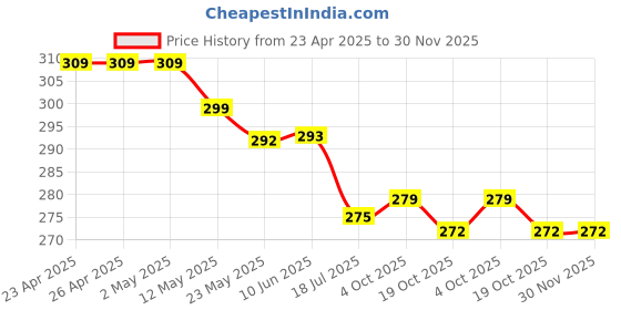 firstcry.com Bodycare Cotton Knit Sleeveless Vests with Dino Print Pack of 2 - Grey & Green bodycare Price History Graph from 23 Apr 2025 to 29 Nov 2025