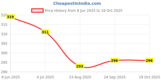 firstcry.com Bodycare Cotton Knit Sleeveless Vests With Dino Print - Yellow & White bodycare Price History Graph from 8 Jun 2025 to 17 Oct 2025