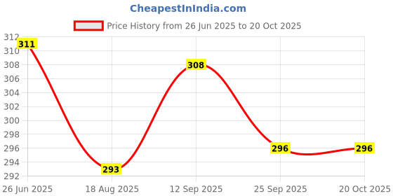 firstcry.com Bodycare Cotton Knit Sleeveless Vests With Dino Print - Yellow & White bodycare Price History Graph from 26 Jun 2025 to 19 Oct 2025