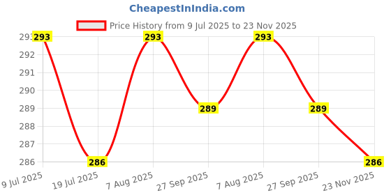 firstcry.com Bodycare Cotton Knit Sleeveless Vests with Never Give Up Text Print Pack of 2 - Teal Blue & Red bodycare Price History Graph from 9 Jul 2025 to 23 Nov 2025