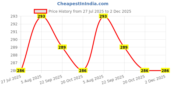 firstcry.com Bodycare Cotton Knit Sleeveless Vests with Never Give Up Text Print Pack of 2 - Teal Blue & Red bodycare Price History Graph from 27 Jul 2025 to 2 Dec 2025