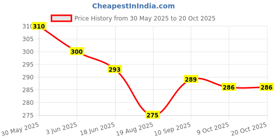 firstcry.com Bodycare Cotton Knit Sleeveless Vests with Shark Print Pack of 2 - Light Blue & Grey bodycare Price History Graph from 30 May 2025 to 20 Oct 2025