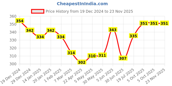 firstcry.com Bodycare Cotton Knit Sleeveless Vests with Spiderman Print Pack of 2 - Red & Grey bodycare Price History Graph from 19 Dec 2024 to 23 Nov 2025
