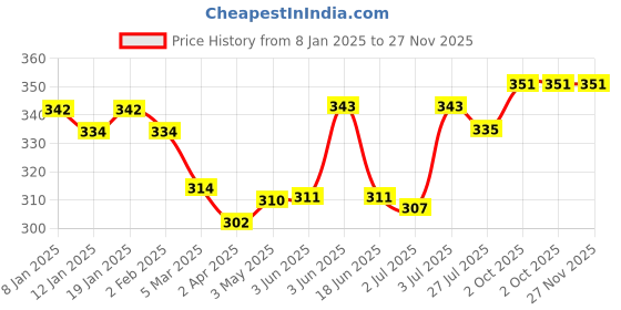 firstcry.com Bodycare Cotton Knit Sleeveless Vests with Spiderman Print Pack of 2 - Red & Grey bodycare Price History Graph from 8 Jan 2025 to 27 Nov 2025