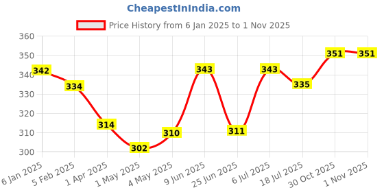 firstcry.com Bodycare Cotton Knit Sleeveless Vests with Spiderman Print Pack of 2 - Red & Grey bodycare Price History Graph from 6 Jan 2025 to 31 Oct 2025