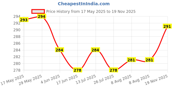 firstcry.com Bodycare Cotton Knit Sleeveless Vests With Stripes & Animal Print Pack Of 3 - Light Green & White bodycare Price History Graph from 17 May 2025 to 19 Nov 2025
